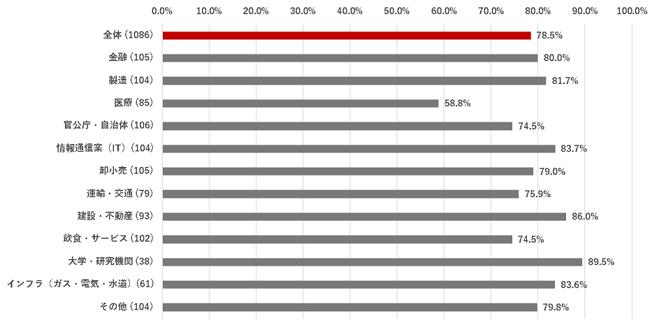 セキュリティインシデント発生率（業種別）