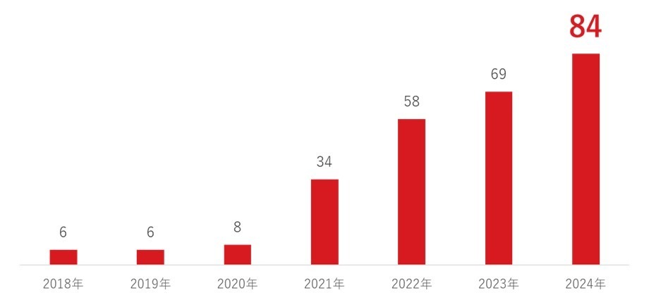 国内組織が公表したランサムウェア被害件数推移（海外拠点での被害も含む）